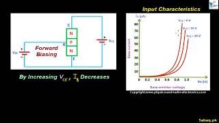 Common Emitter Configuration