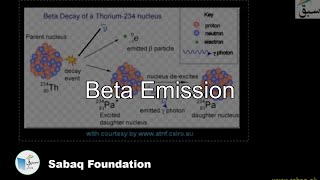 Beta Emission