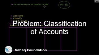 Problem: Classification of Accounts