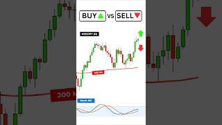 Buy or Sell? -  Sponsored by Investingchallenges.com #trading