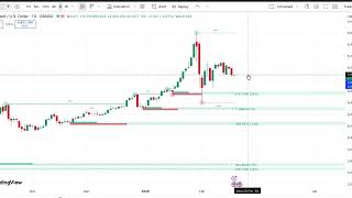 Gold Buying On Dips Continues