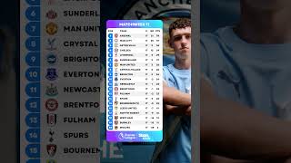 The top three are breaking away… 🔥 This is how things stand at Christmas in the #PremierLeague