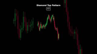 Diamond Top Technical Analysis