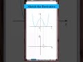 Understanding Derivative Graph Behavior