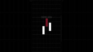 What are Swing Highs? #trading #forex #forextrading