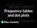 Exploring Frequency Tables and Dot Plots