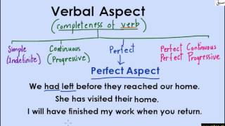 Verbal Aspect-Perfect (explanation with examples)