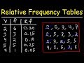 Understanding Relative Frequency Distribution