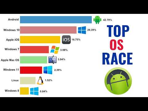 Most Popular Operating Systems by MarketShare | 1980 - 2025