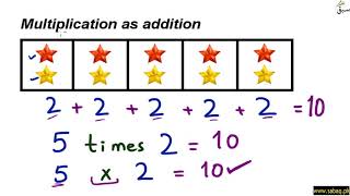 Understand multiplication using addition