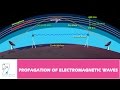 Atmospheric and Electromagnetic Concepts