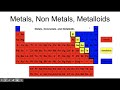 Exploring the Periodic Table Concepts