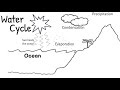 Water Cycle Processes and Concepts