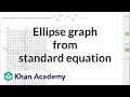 Understanding Ellipses