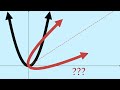 Rotating Graphs and Parabolas