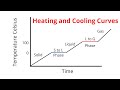 Exploring Heating and Cooling Curves