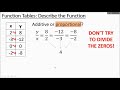 Identifying Relationships in Functions