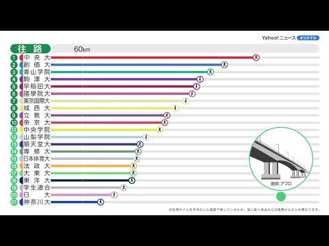 70秒で振り返る第101回箱根駅伝の結果（往路）