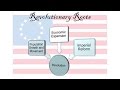 Exploring the Long-term Causes of the American Revolution