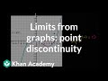 Understanding Limits and Discontinuities