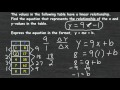 Finding Linear Equations from Function Tables