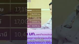 ปลัด มท. เผยยอด ผู้อพยพชายแดนไทย-กัมพูชา ทะลุแสนคน
