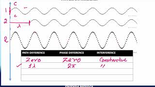 Interference of Two waves | MDCAT 2025 | Lecture According to New Syllabus