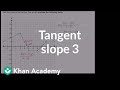 Understanding Limits and Slopes