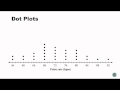 Exploring Bar Graphs and Dot Plots
