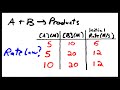 Rate Laws and Reaction Orders