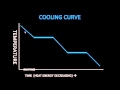 Exploring Heating and Cooling Curves