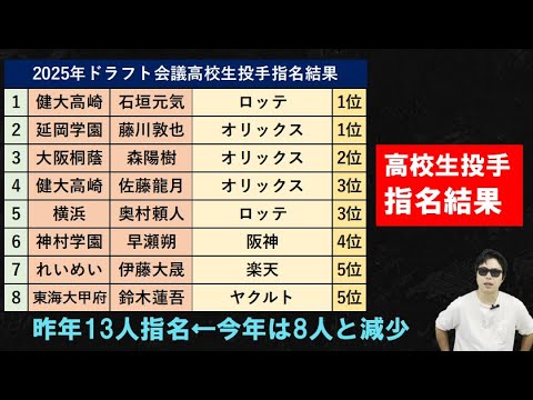 3位まではロッテ、オリックスのみ【高校生投手】指名振り返り!2025年ドラフト会議!人数は8人と減少、左右4人ずつ、指名球団は5球団、人数減は早期に社会人・大学側スカウトティングも影響か?