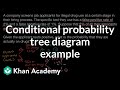 Conditional Probability Tree Diagram Exploration