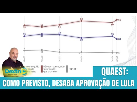 QUAEST: COMO PREVISTO, DESABA APROVAÇÃO DE LULA