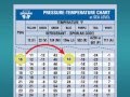 Refrigerant Conditions and Measurements