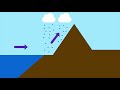 Understanding Rainfall Types