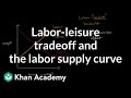 Labor Supply Curve Concepts