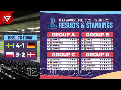 🔴 MD3 - UEFA WOMEN'S EURO 2025: Results & Standings Table as of 12 July 2025