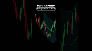 Triple Top Technical Analysis