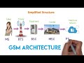 GSM Technology Concepts and Limitations