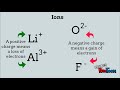 Exploring Atoms, Ions, and Isotopes
