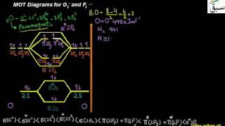 MOT Diagramsfor O2 and F2