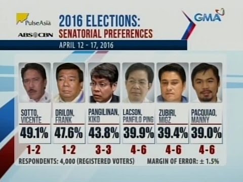 Pulse Asia survey - Senatorial race | Videos | GMA News Online