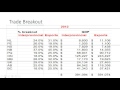 Canadian Trade and Economic Challenges