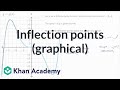 Understanding Inflection Points
