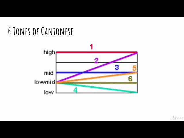 Lesson 1 - Deciphering the 6 Tones of Cantonese