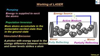 Construction and Working of LASER