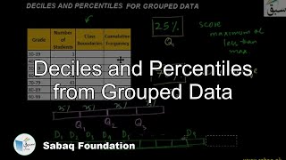 Deciles and Percentiles from Grouped Data
