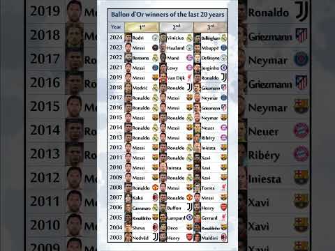Ballon d'Or winners of the last 20 years #football #messi #ronaldo #realmadrid #barcelona