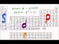 Electron Configuration Fundamentals and Shortcuts
